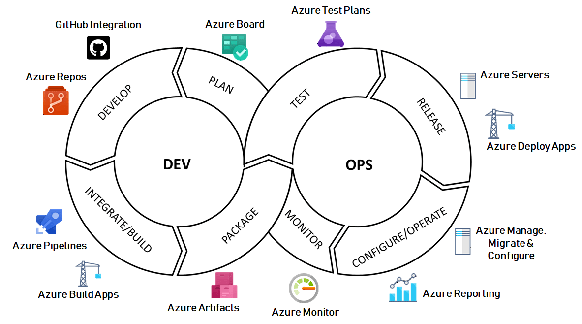 Azure DevOps Services