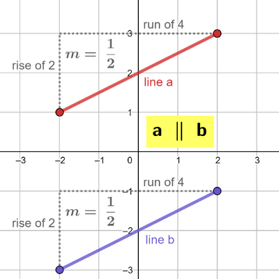 Finding The Slope Of Parallel Lines