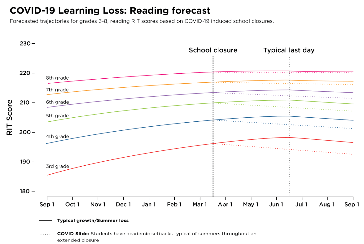 f2 COVID-19 learning loss - reading forecast