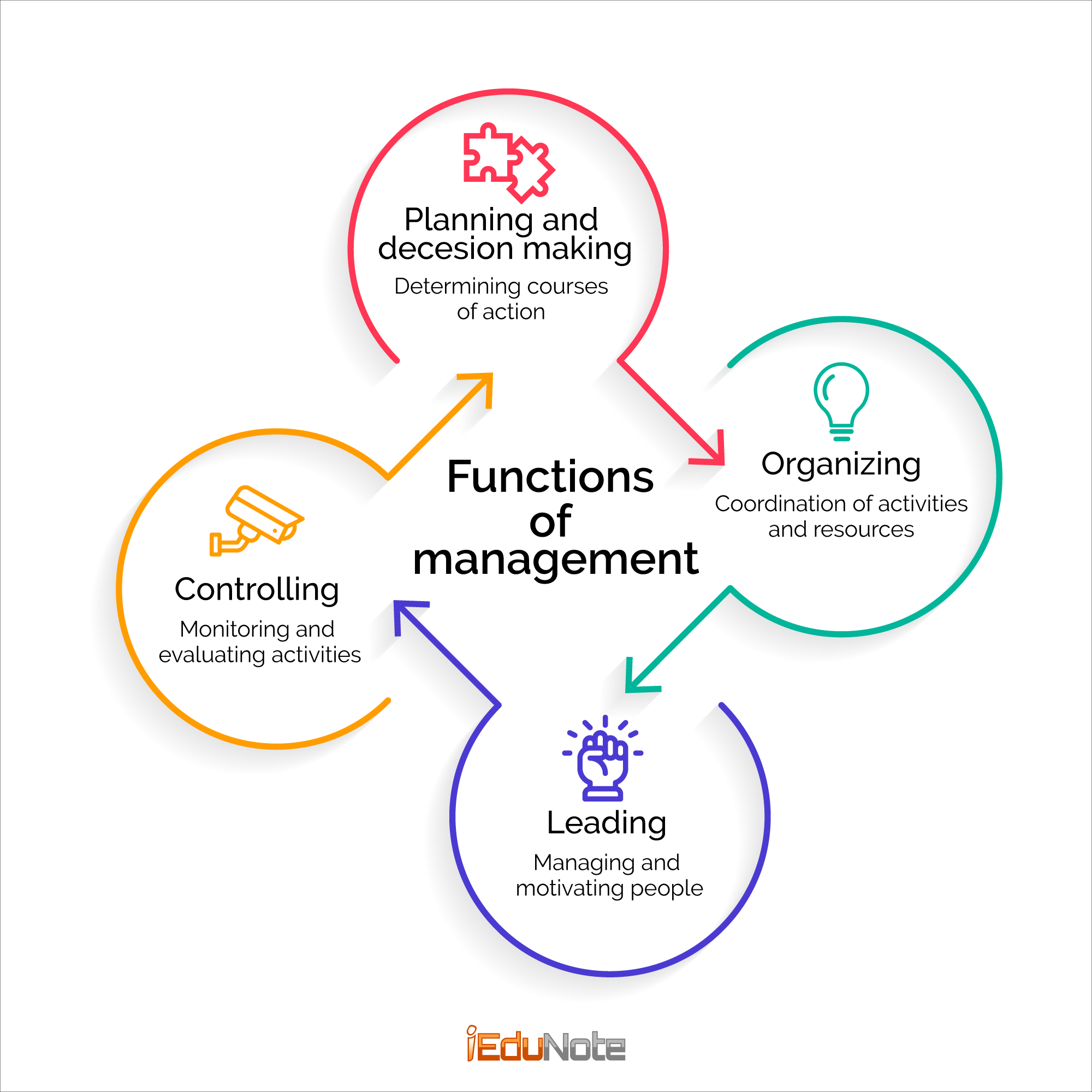 The Tasks of Planning Organising Leading and