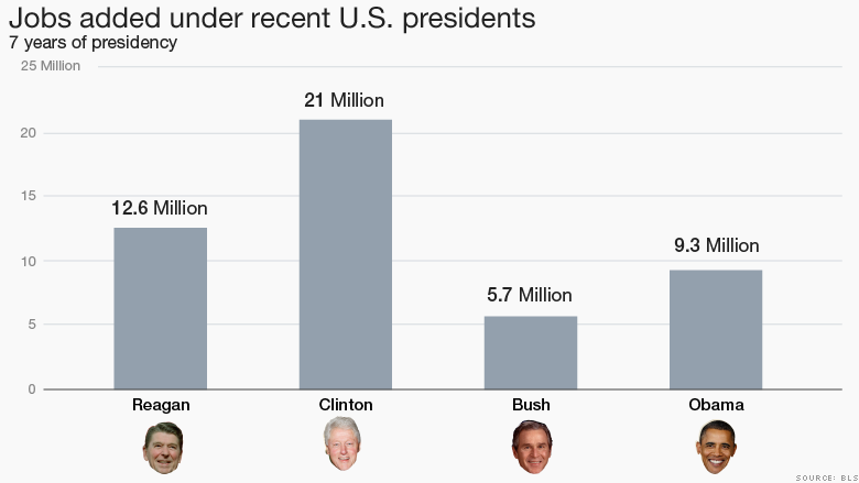 jobs added under recent US presidents 2