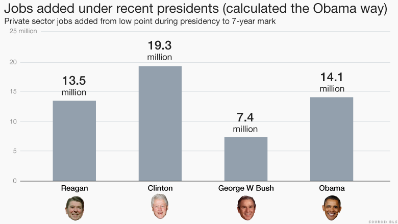 Jobs added under presidents Obama way