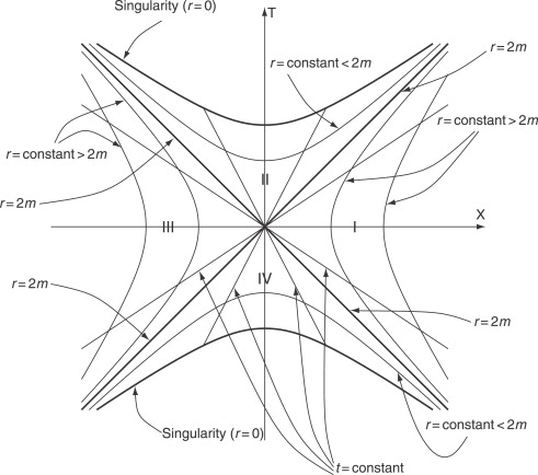 Einstein Field Equations An Overview