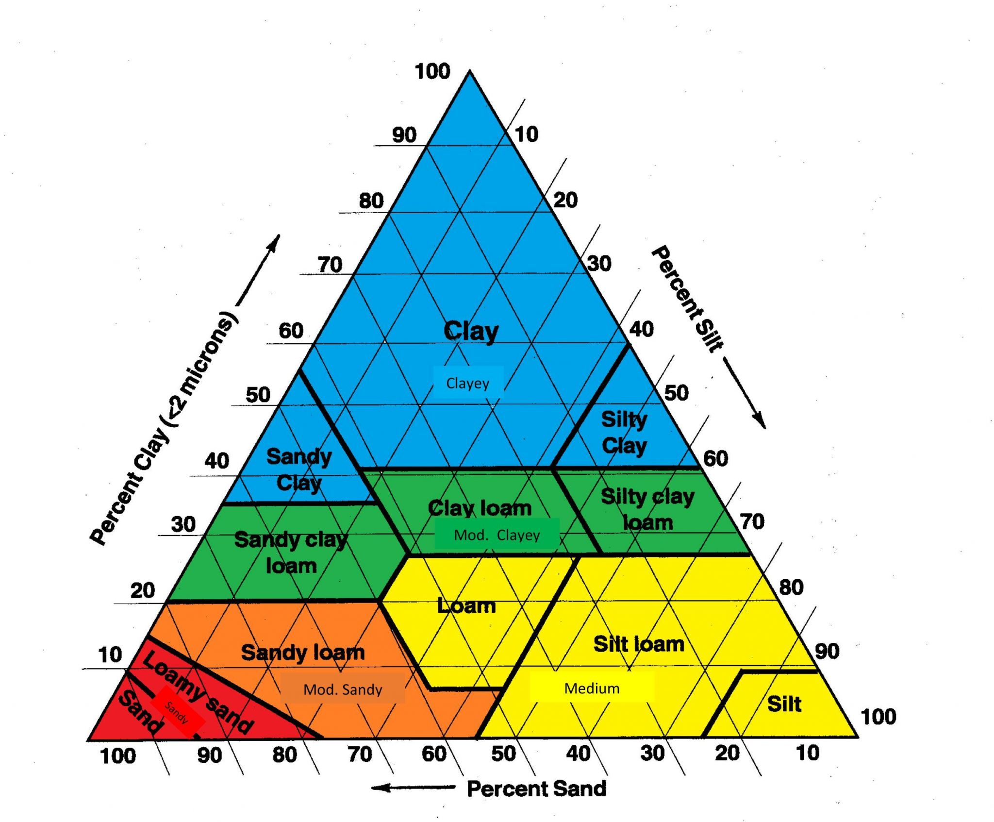 Soil Texture Triangle Practice Exercises