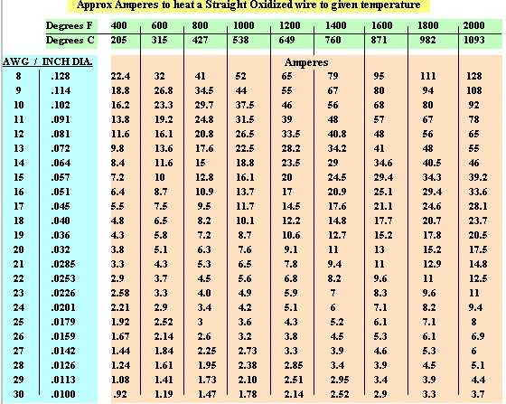 Wire Temperature Rating Chart