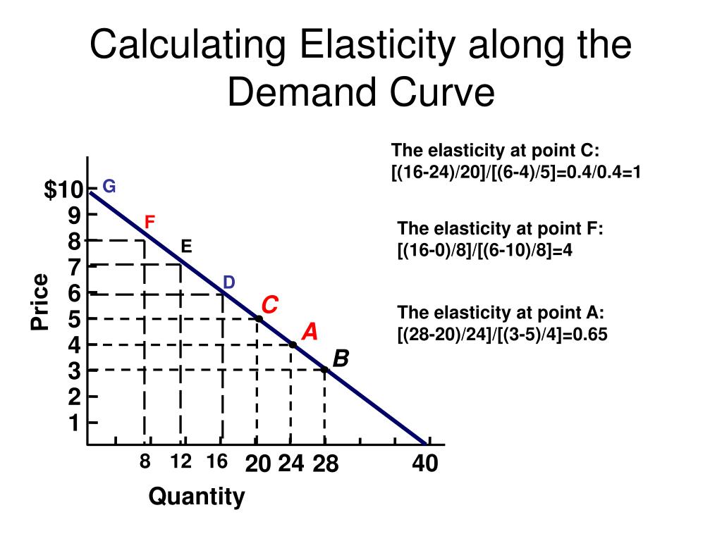 How To Calculate Elasticity Of Supply And Demand