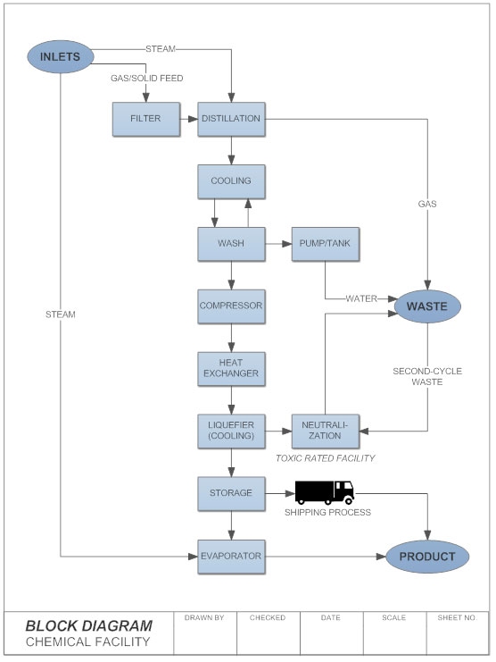 Block Diagram - Learn about Block Diagrams, See Examples