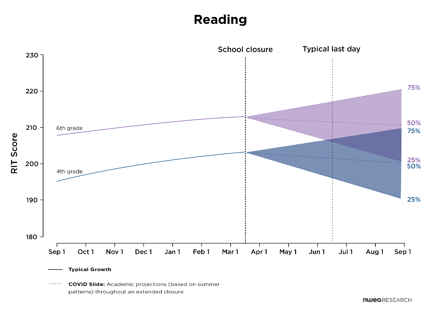 f4 learning loss in 4th and 6th grade in reading