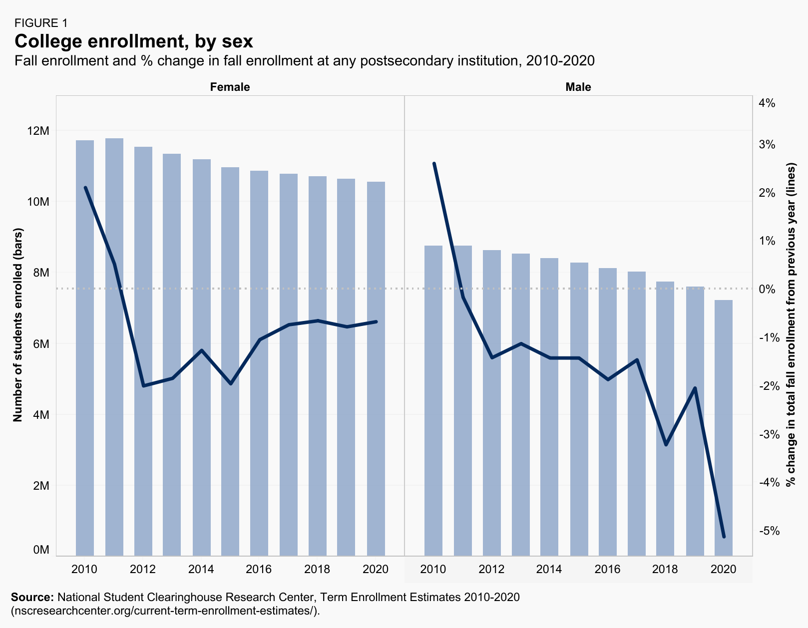 enrollment rates by gender