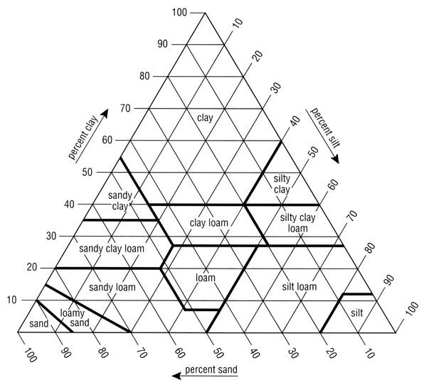 Soil Texture By Feel Flow Chart