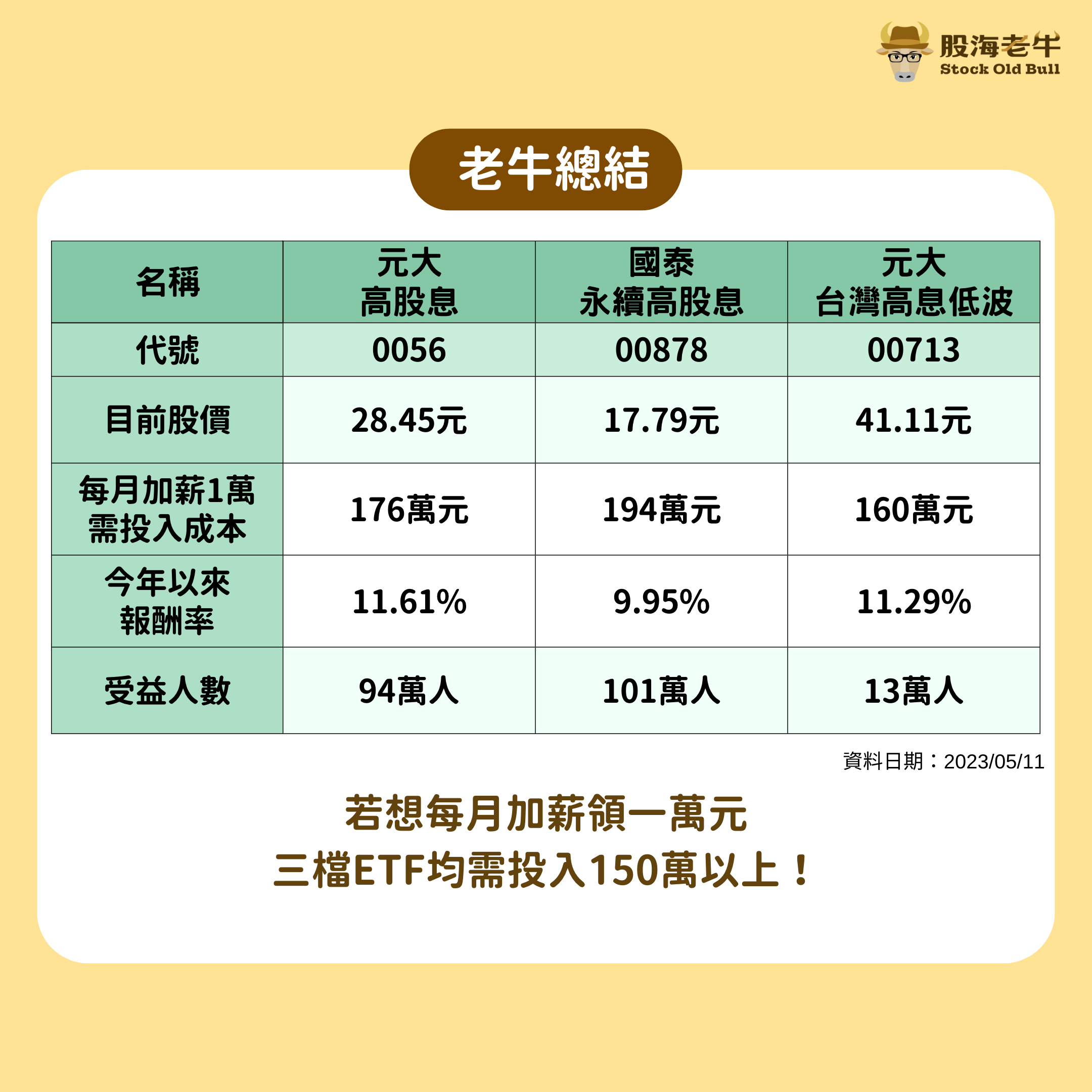 想靠ETF每月加薪1萬元，都要投入150萬以上才有機會。