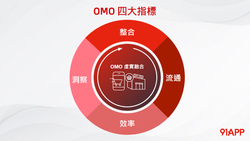 做對了才有效！四大指標辨別真 OMO，加速品牌建構堅實的競爭壁壘