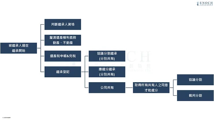 判斷不動產繼承的6個步驟。