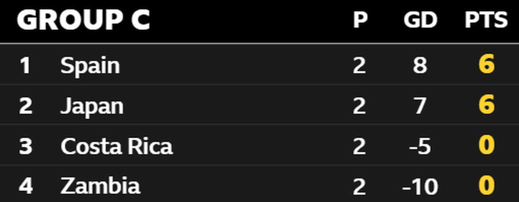 Group C table - Spain, Japan, Costa Rica and Zambia