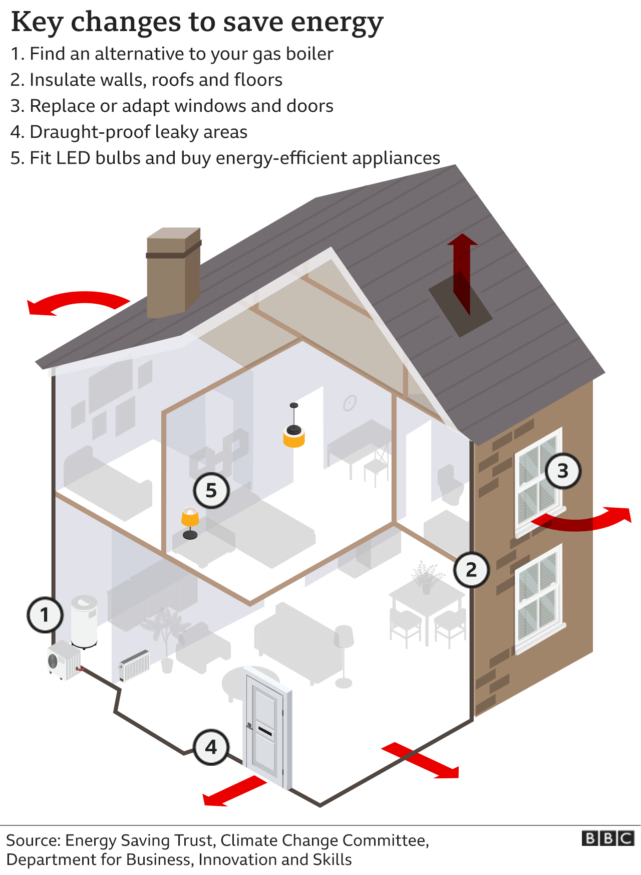 Infographic showing five energy-efficient measures people can adopt to save energy