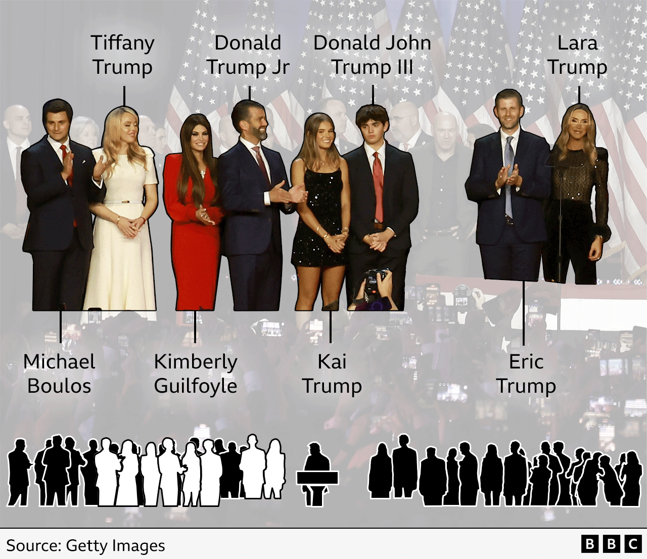 Graphic showing where some of Trump's other family members were in the line-up on stage to Trump's right. Tiffany Trump was with her husband Michael Boulos, next to Donald Trump Jr, his wife and two children. Lara and Eric Trump also stood next to each other