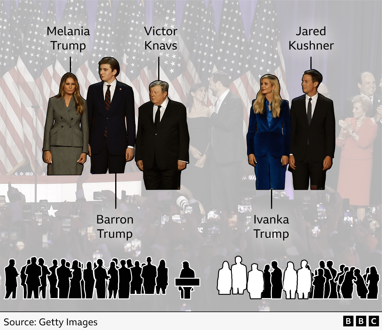 Graphic showing where Trump's immediate family were in the line-up on stage. To Trump's left stood his wife Melania, with her son Barron and father Victor Knavs. Jared Kushner stood with his wife