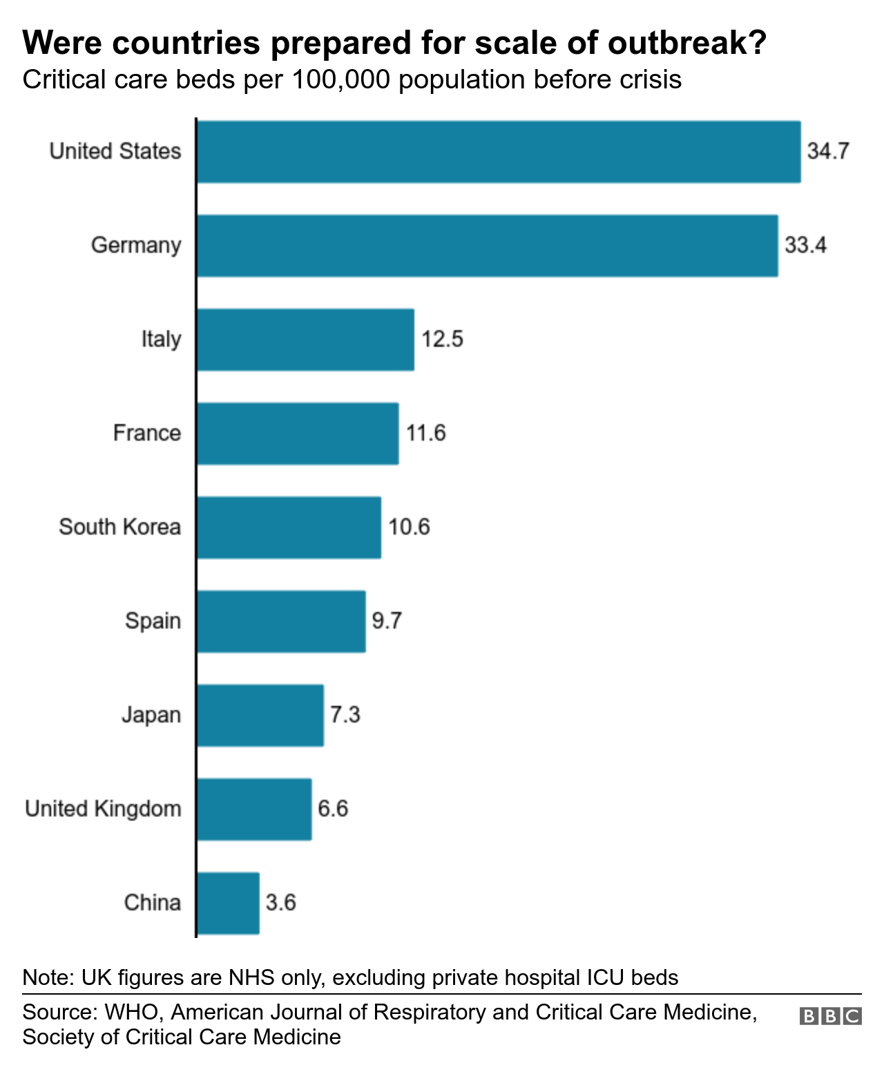 Worldwide critical care beds bar chart