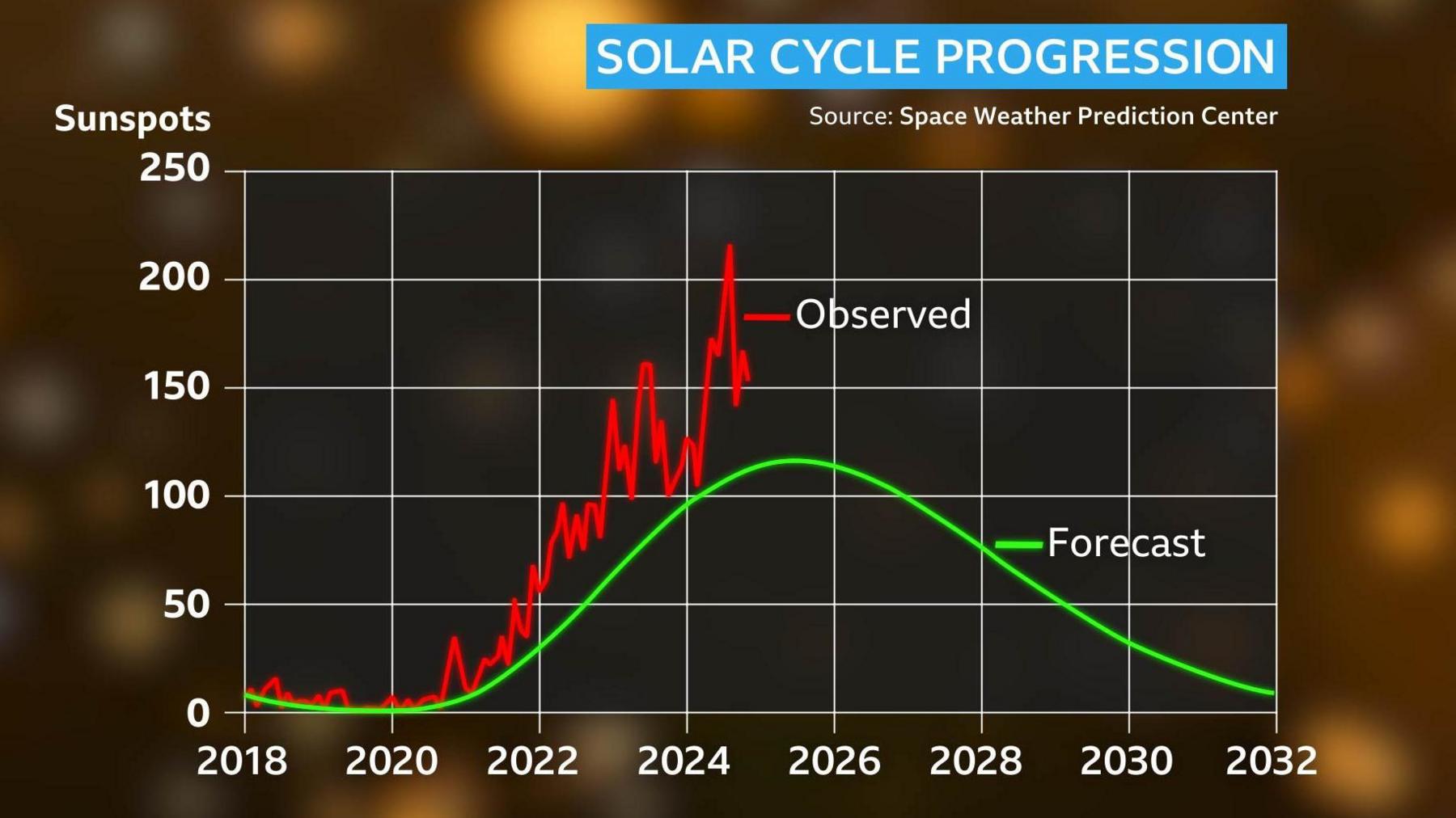 Graph showing the number of sunspots on the y-axis with time in years on the x-axis in years, with observed sunspots increasing in number from 2020 to 2024. This follows the forecast solar cycle showing a peak in the predicted sunspots in 2025