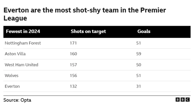 Everton are the most shot-shy team in the Premier League - graphic
Nottingham Forest 171 shots on target in 2024, 51 goals
Aston Villa 160 shots on target in 2024, 59
West Ham 157 shots on target in 2024, 50
Wolves 156 shots on target in 2024, 51
Everton 132 shots on target in 2024, 31