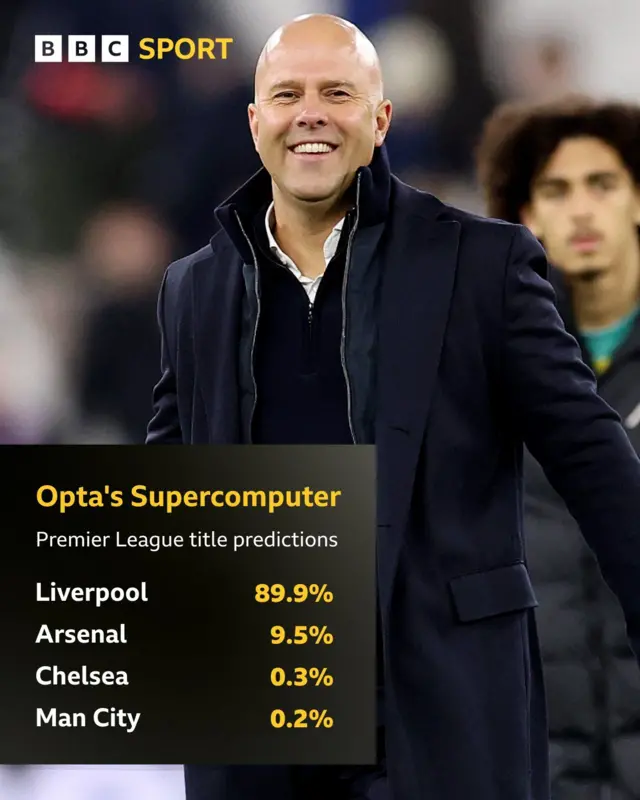 Opta's supercomputer Premier League title predictions show Liverpool at 89.9%, Arsenal 9.5%, Chelsea 0.3% and Manchester City 0.2%.