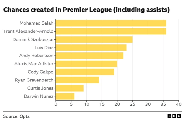 Chances created in Premier League graph
Shows Trent Alexander-Arnold joint top with Mohamed Salah at 36.