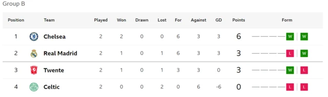 Group B table