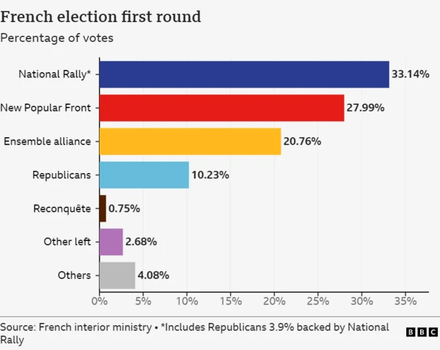 Results bar chart