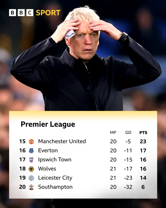 Premier League bottom six