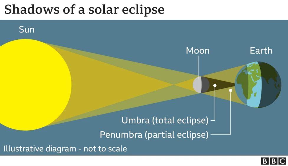 Diagram showing the two types of shadows cast by the moon during an eclipse, an umbra or total eclipse, and a penumbra or partial eclipse.