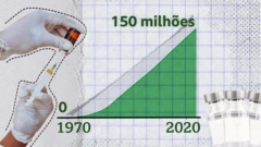 Um gráfico ilustra a quantidade de vidas salvas entre 1970 e 2020, quando 150 milhões de vidas foram salvas graças à vacinação. Do lado esquerdo do gráfico, uma colagem de duas mãos com luvas de látex, uma segurando uma seringa e outra uma ampola. Do lado direito do gráfico, três ampolas