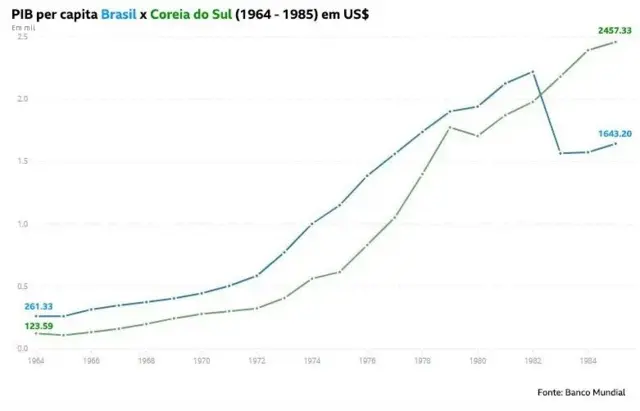 Gráfico mostra evolução do PIB per capita do Brasil e da Coreia do Sul entre 1964 e 1985 