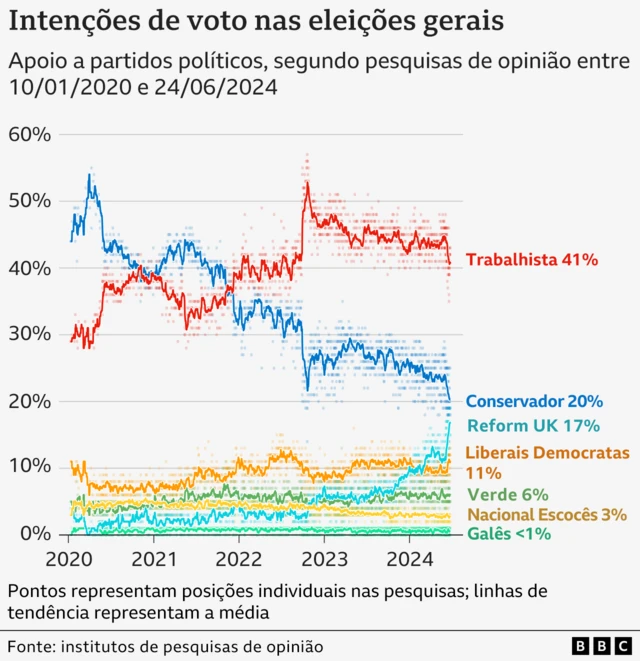 gráfico das intenções de voto para a eleição