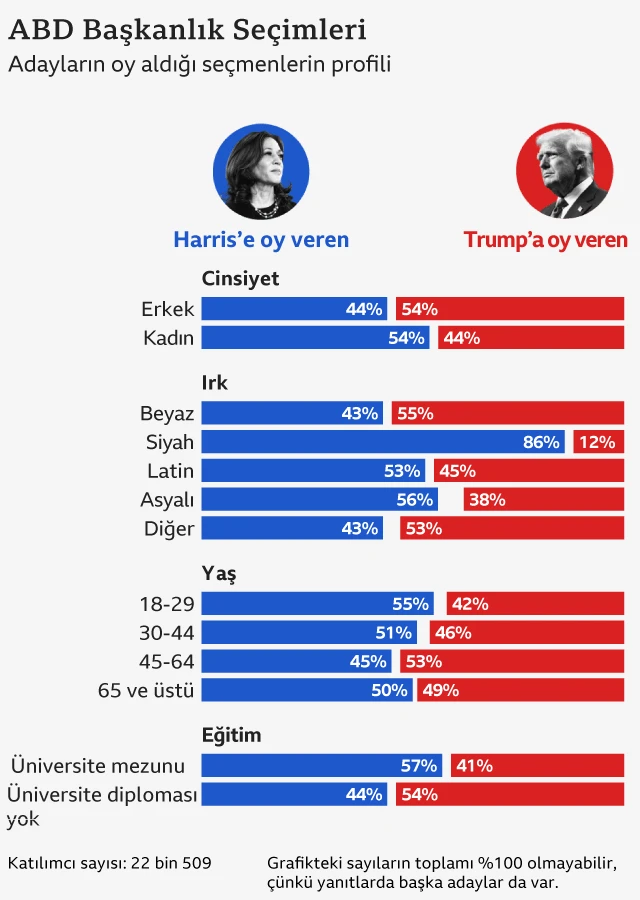 Seçmen tercihlerini gösteren grafik