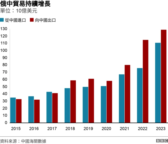 2015至2023年俄中貿易增長條形圖