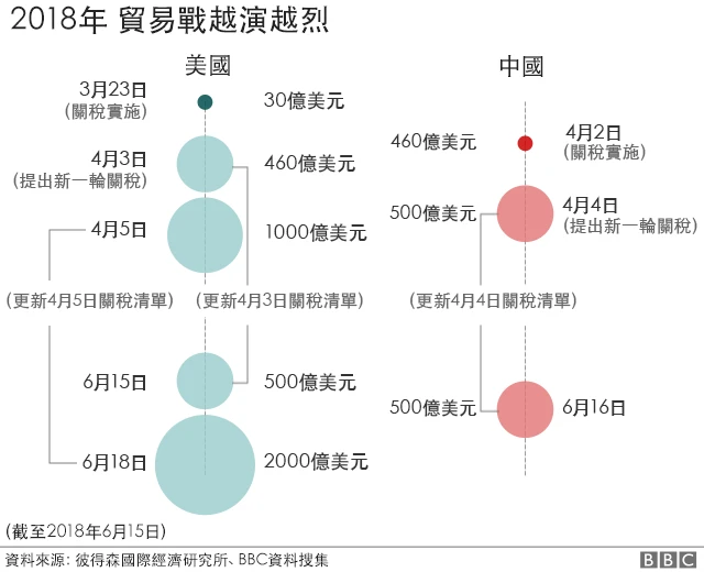 2018年貿易戰愈演愈烈