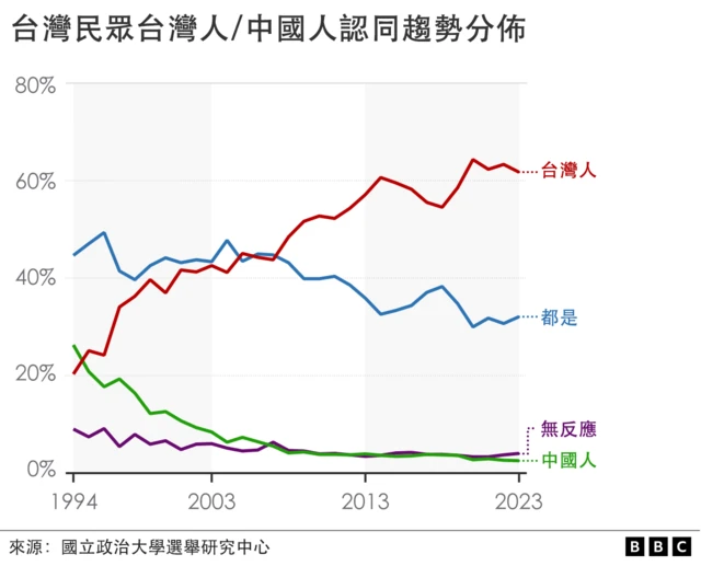 台灣民眾台灣人/中國人認同趨勢分佈