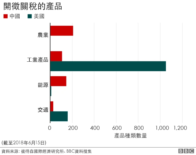 開徵關稅的商品