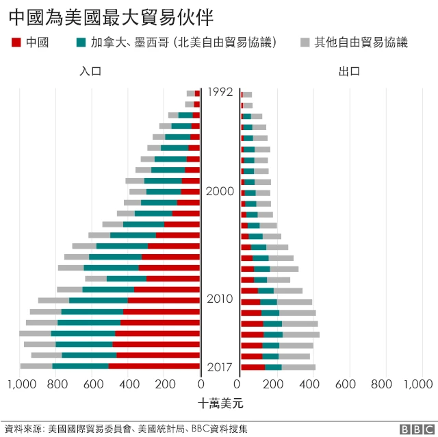 中國為美國最大貿易伙伴