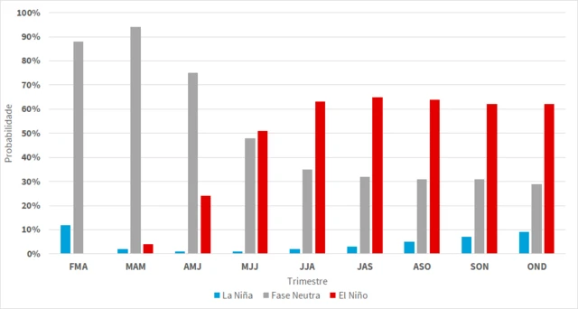 Gráfico de barras mostra probabilidade dos fenômenos El Niño e La Niña