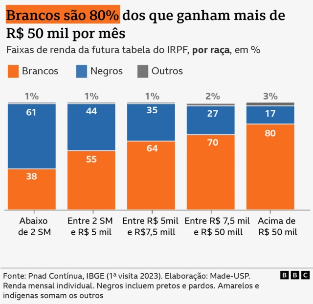 Gráfico mostra distribuição por raça dos grupos de renda da futura tabela do Imposto de Renda