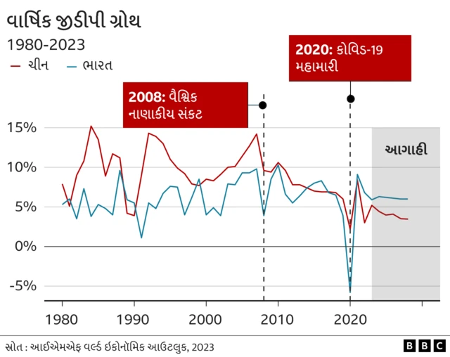 ભારત-ચીન અને જીડીપી ગ્રોથ