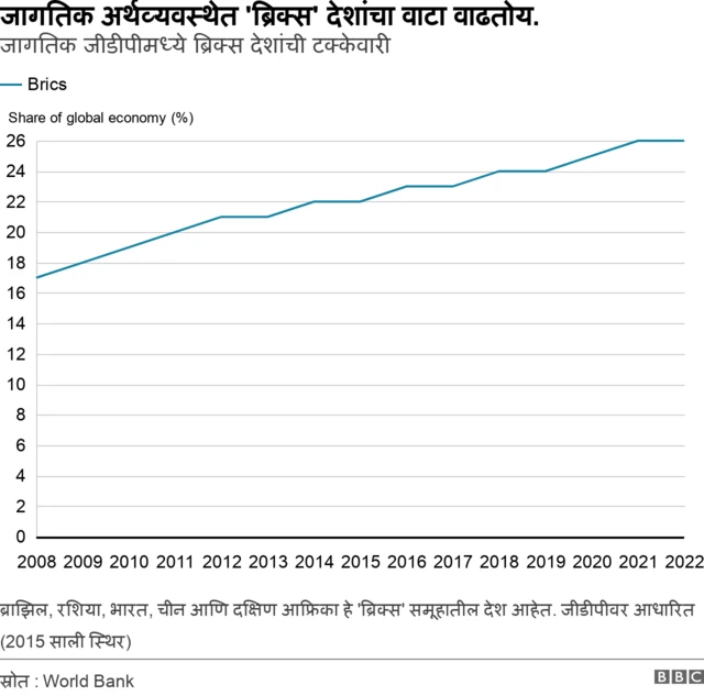 ब्रिक्स