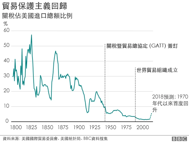 貿易保護主義回歸