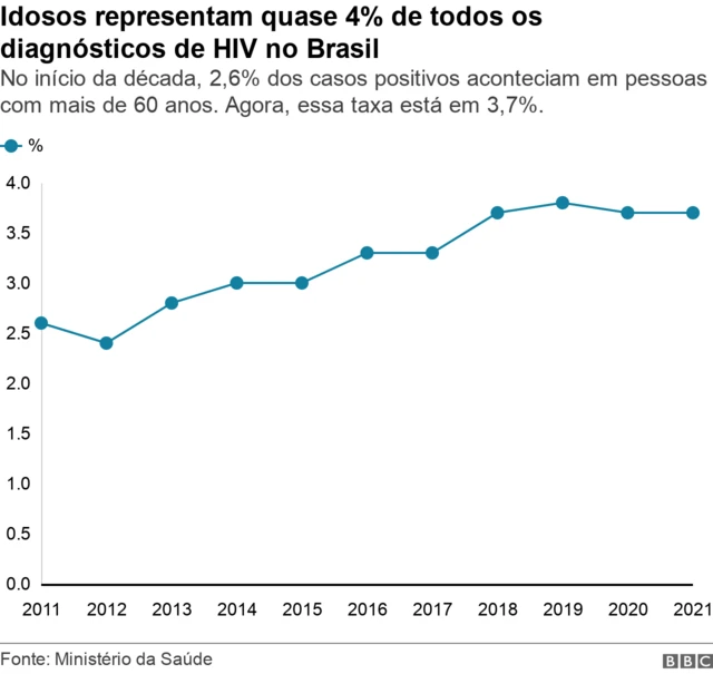 Participação percentual de idosos nos diagnósticos de HIV