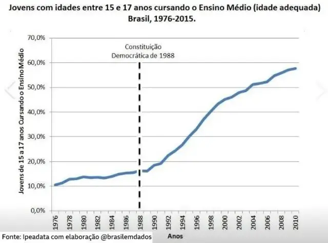 Gráfico sobre jovens cursando o ensino médio