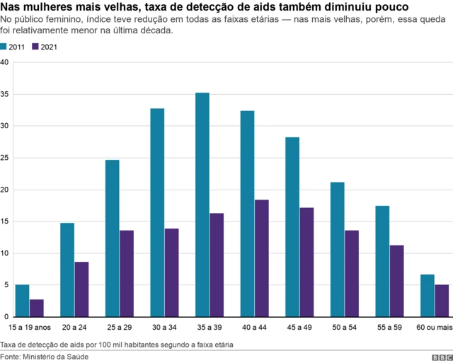 Taxa de detecção de aids em mulheres por faixa etária