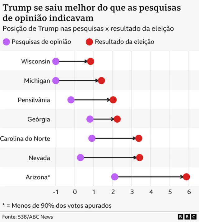 Gráfico mostra diferença entre previsão das pesquisas de opinião e resultado eleitoral 