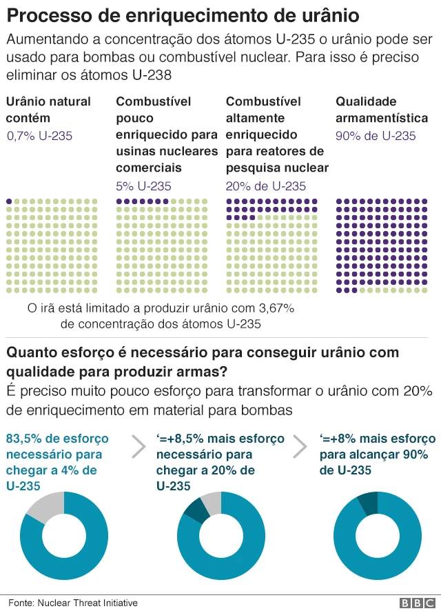 Gráfico sobre processo de enriquecimento de urânio