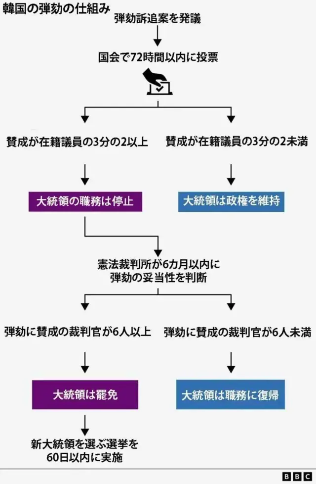 韓国の弾劾の仕組み